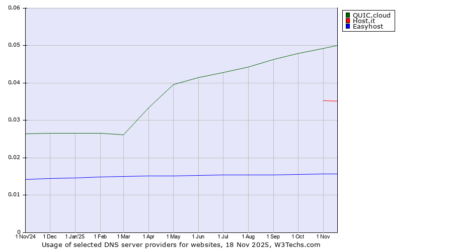 Historical trends in the usage of QUIC.cloud vs. Host.it vs. Easyhost