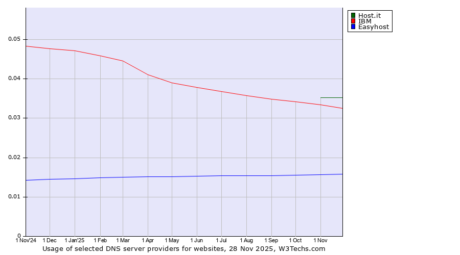 Historical trends in the usage of Host.it vs. IBM vs. Easyhost