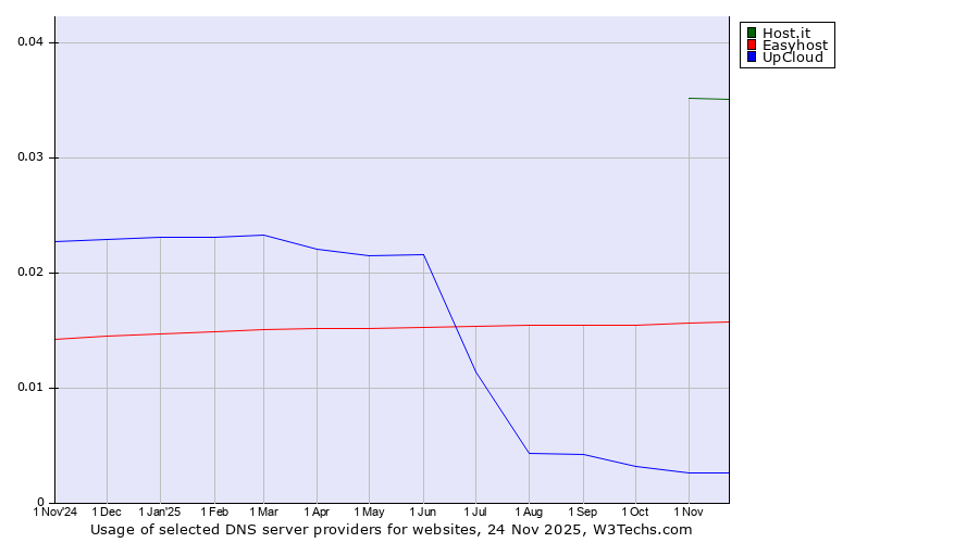 Historical trends in the usage of Host.it vs. Easyhost vs. UpCloud