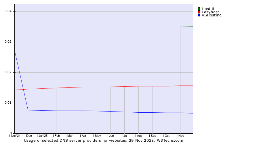 Historical trends in the usage of Host.it vs. Easyhost vs. VSHosting