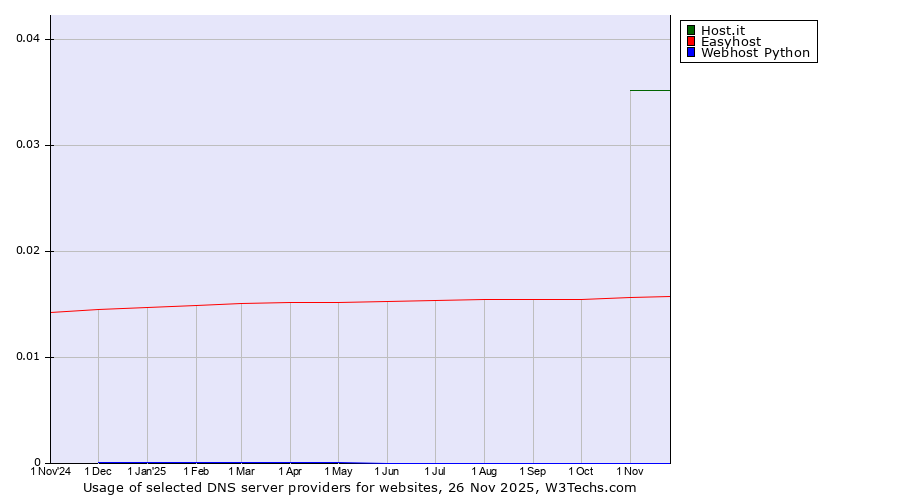 Historical trends in the usage of Host.it vs. Easyhost vs. Webhost Python