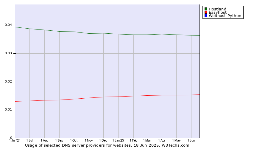 Historical trends in the usage of Hostland vs. Easyhost vs. Webhost Python