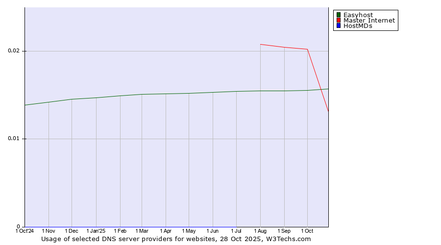 Historical trends in the usage of Master Internet vs. Easyhost vs. HostMDs