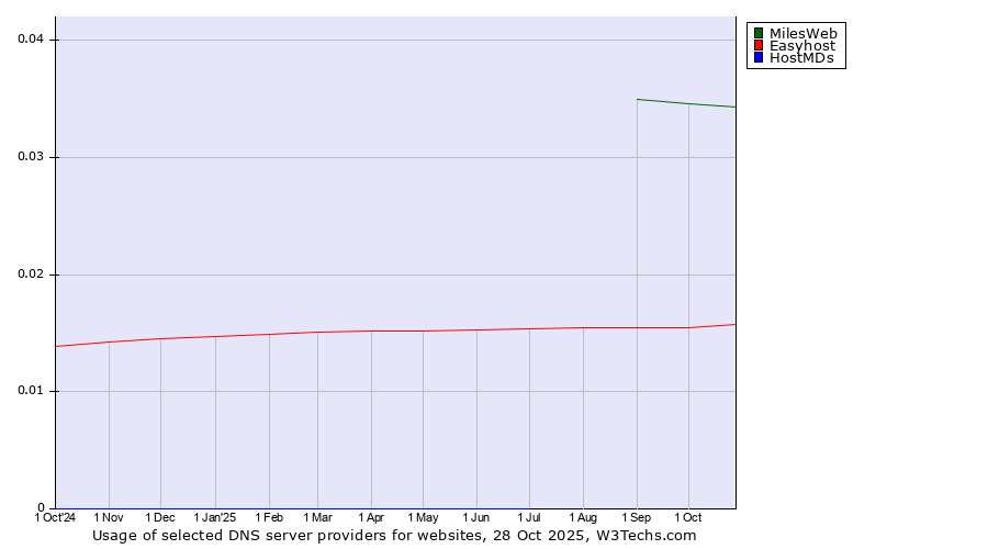 Historical trends in the usage of MilesWeb vs. Easyhost vs. HostMDs