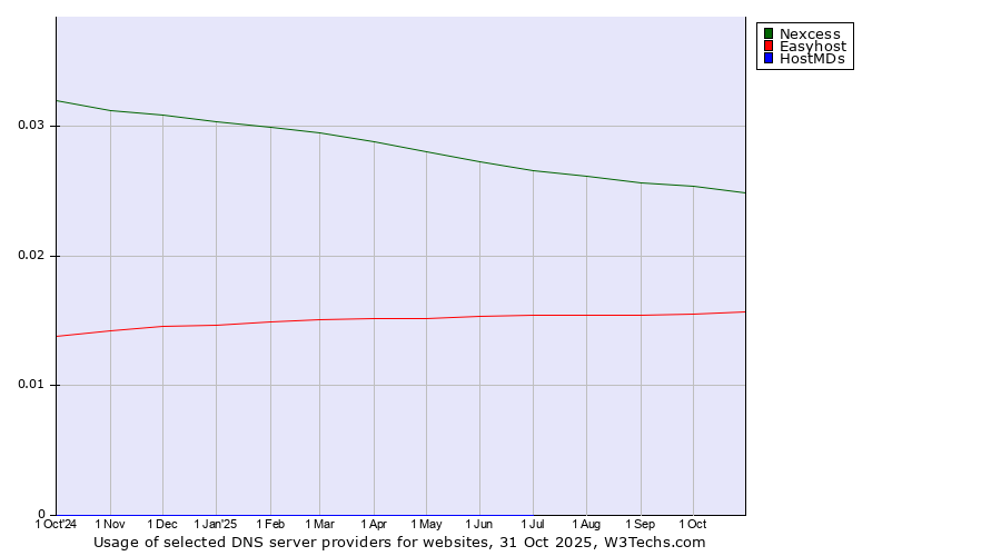 Historical trends in the usage of Nexcess vs. Easyhost vs. HostMDs