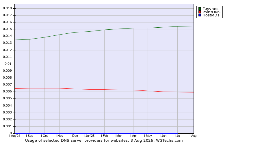 Historical trends in the usage of Easyhost vs. PointDNS vs. HostMDs