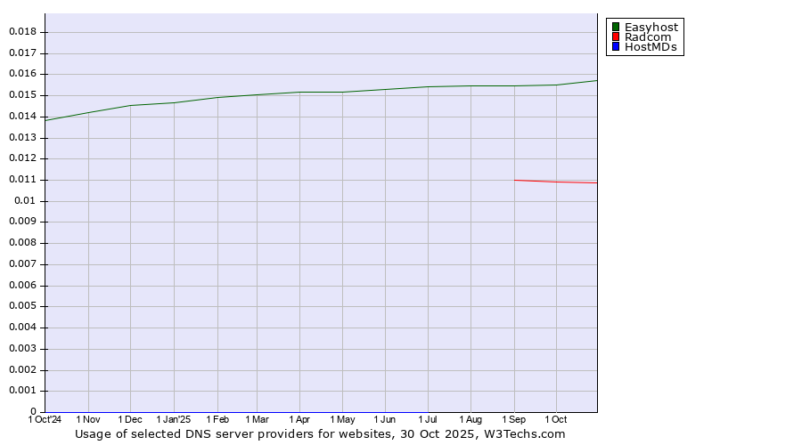 Historical trends in the usage of Easyhost vs. Radcom vs. HostMDs
