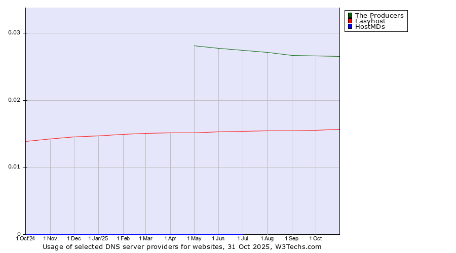Historical trends in the usage of The Producers vs. Easyhost vs. HostMDs