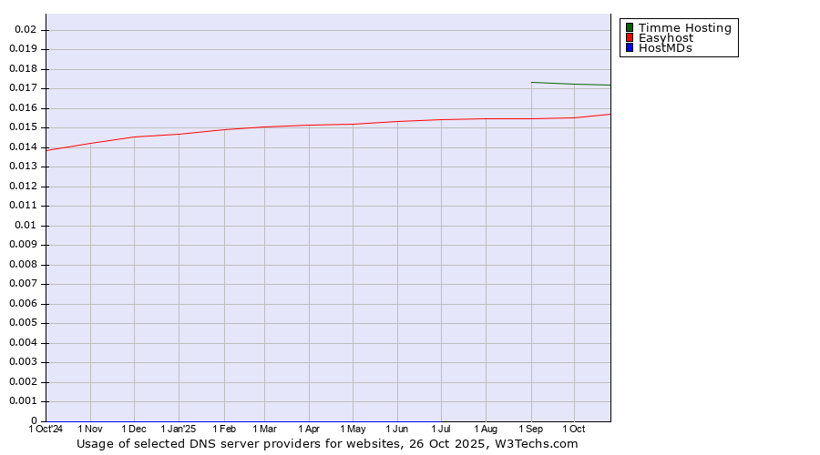 Historical trends in the usage of Timme Hosting vs. Easyhost vs. HostMDs
