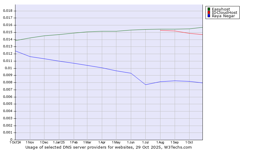 Historical trends in the usage of Easyhost vs. IDCloudHost vs. Raya Negar