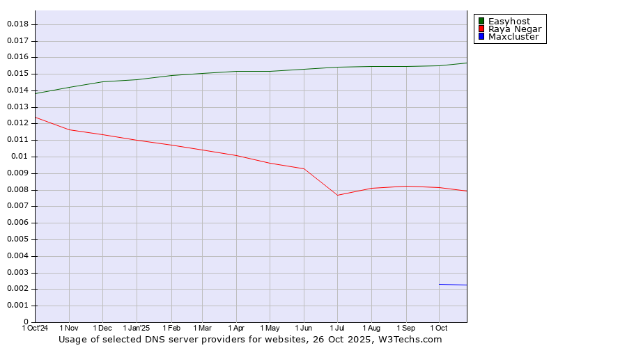 Historical trends in the usage of Easyhost vs. Raya Negar vs. Maxcluster