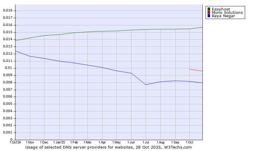 Historical trends in the usage of Easyhost vs. Mono Solutions vs. Raya Negar