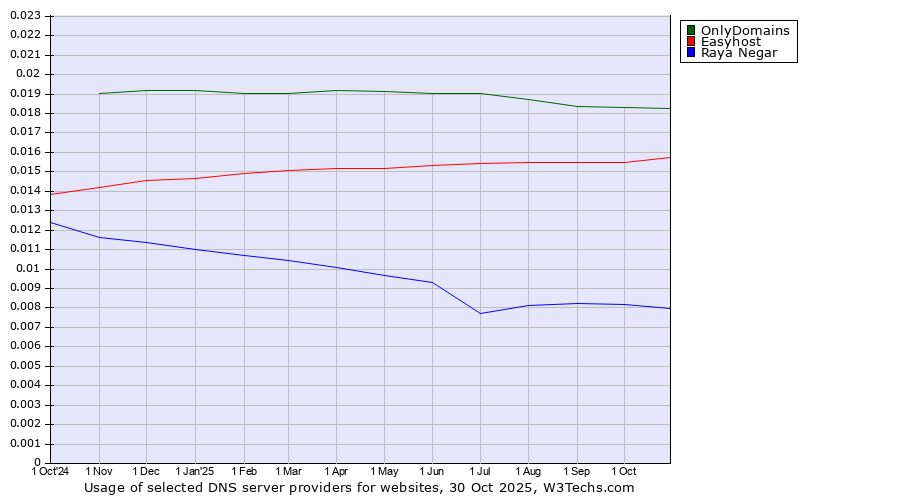 Historical trends in the usage of OnlyDomains vs. Easyhost vs. Raya Negar