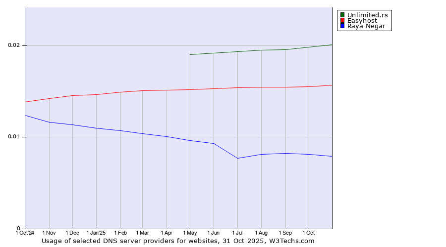 Historical trends in the usage of Unlimited.rs vs. Easyhost vs. Raya Negar