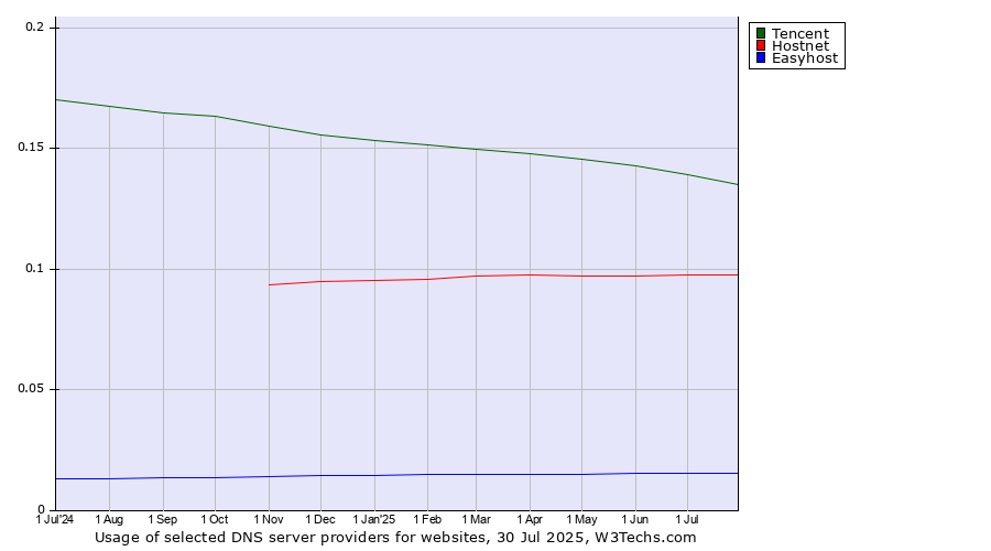 Historical trends in the usage of Tencent vs. Hostnet vs. Easyhost