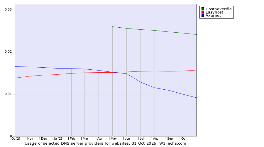 Historical trends in the usage of Hostneverdie vs. Easyhost vs. Axarnet