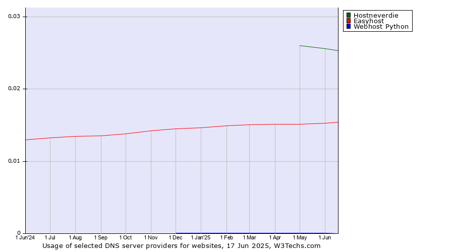 Historical trends in the usage of Hostneverdie vs. Easyhost vs. Webhost Python