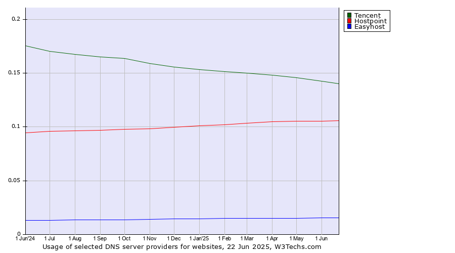 Historical trends in the usage of Tencent vs. Hostpoint vs. Easyhost