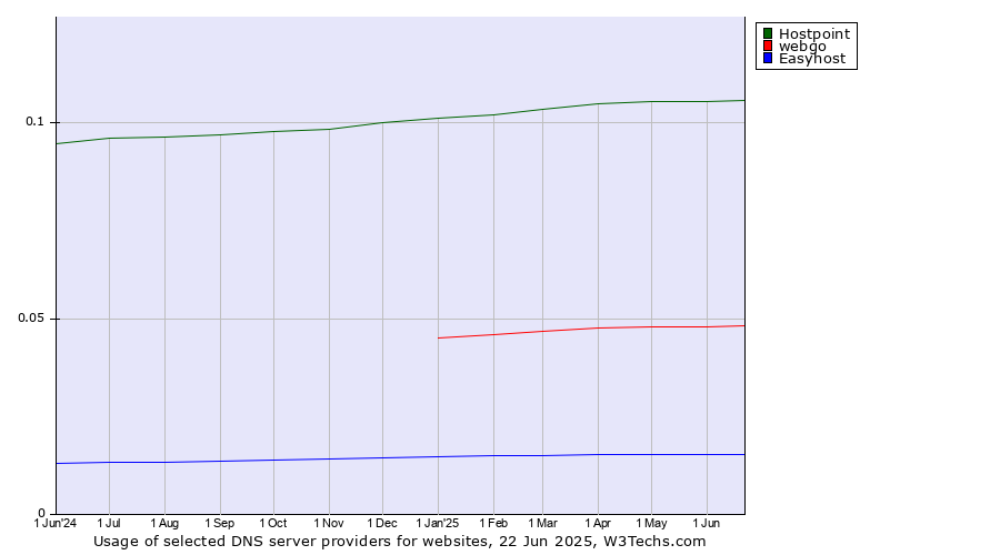 Historical trends in the usage of Hostpoint vs. webgo vs. Easyhost