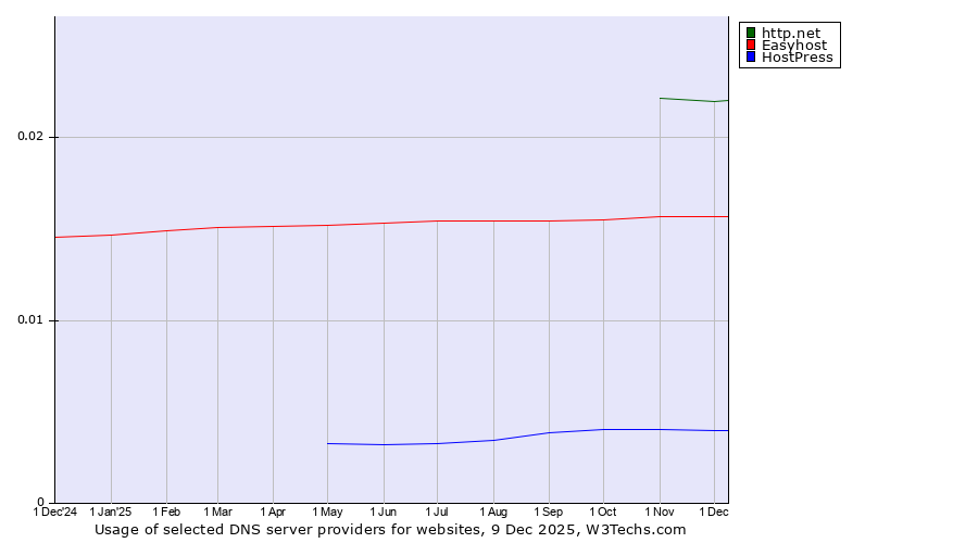 Historical trends in the usage of http.net vs. Easyhost vs. HostPress