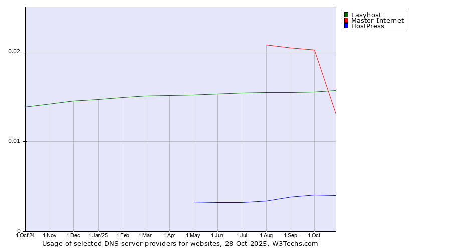 Historical trends in the usage of Master Internet vs. Easyhost vs. HostPress