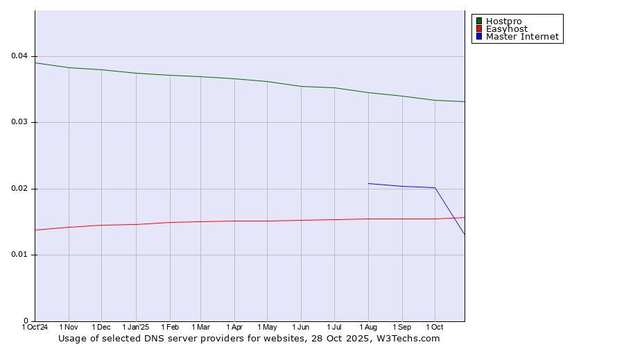 Historical trends in the usage of Hostpro vs. Master Internet vs. Easyhost