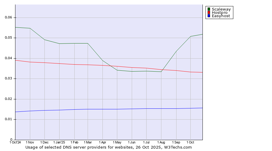 Historical trends in the usage of Scaleway vs. Hostpro vs. Easyhost