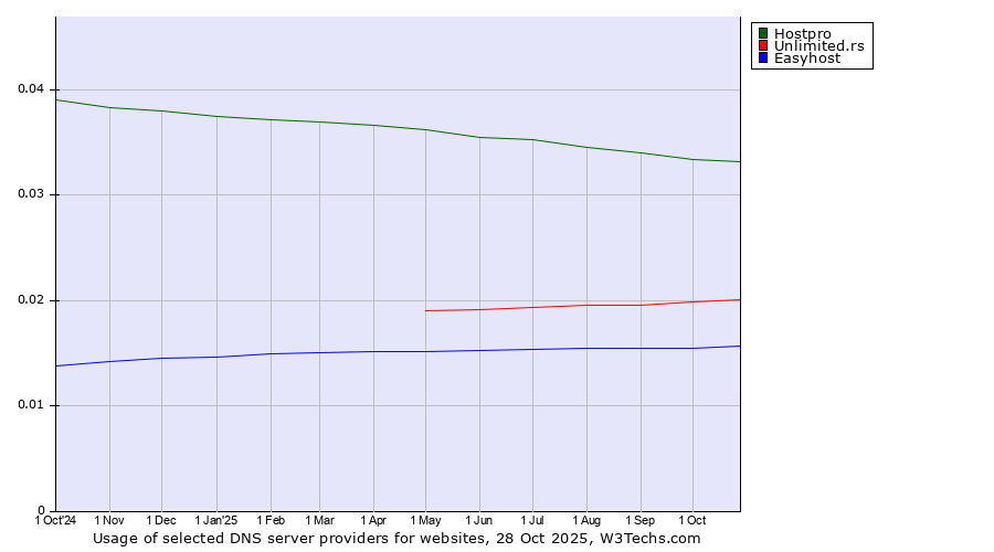 Historical trends in the usage of Hostpro vs. Unlimited.rs vs. Easyhost