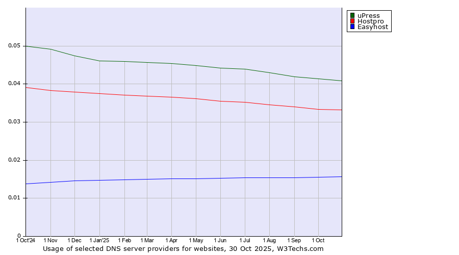 Historical trends in the usage of uPress vs. Hostpro vs. Easyhost