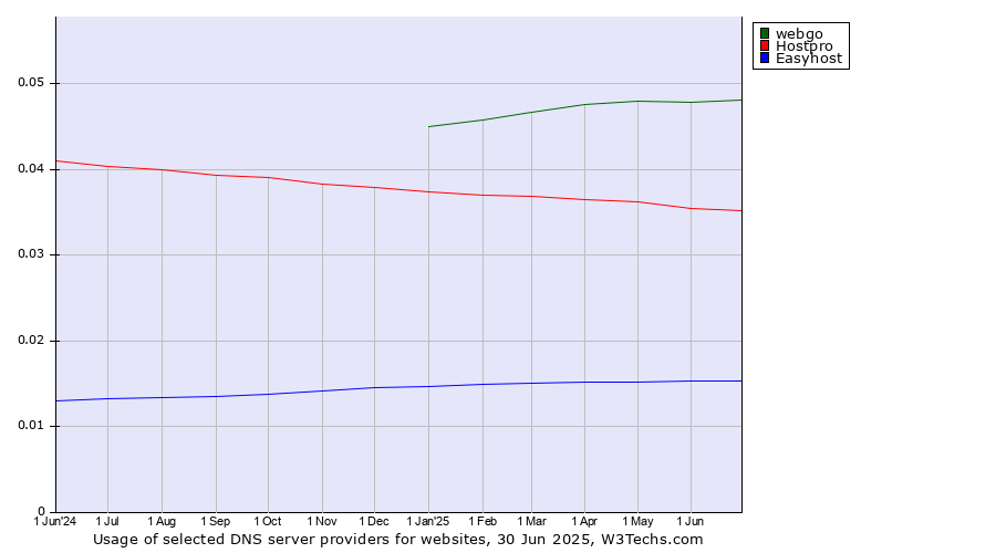 Historical trends in the usage of webgo vs. Hostpro vs. Easyhost