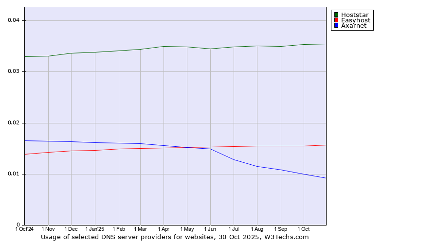 Historical trends in the usage of Hoststar vs. Easyhost vs. Axarnet