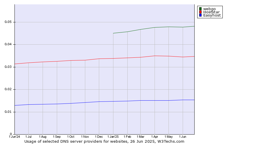 Historical trends in the usage of webgo vs. Hoststar vs. Easyhost