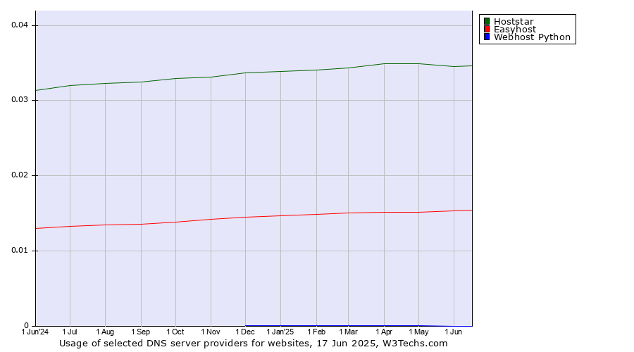 Historical trends in the usage of Hoststar vs. Easyhost vs. Webhost Python