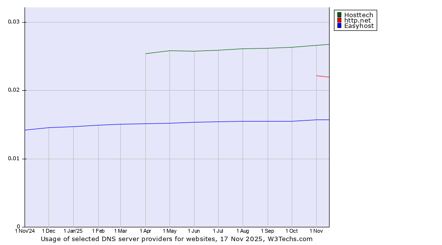 Historical trends in the usage of Hosttech vs. http.net vs. Easyhost