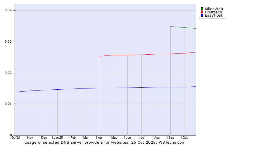Historical trends in the usage of MilesWeb vs. Hosttech vs. Easyhost