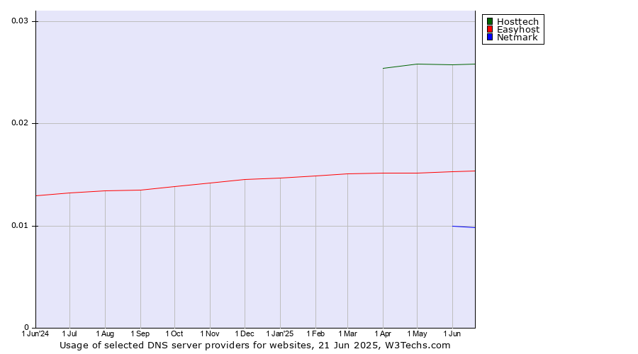 Historical trends in the usage of Hosttech vs. Easyhost vs. Netmark