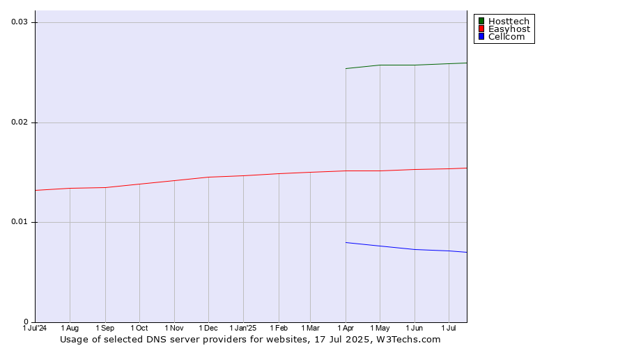Historical trends in the usage of Hosttech vs. Easyhost vs. Cellcom
