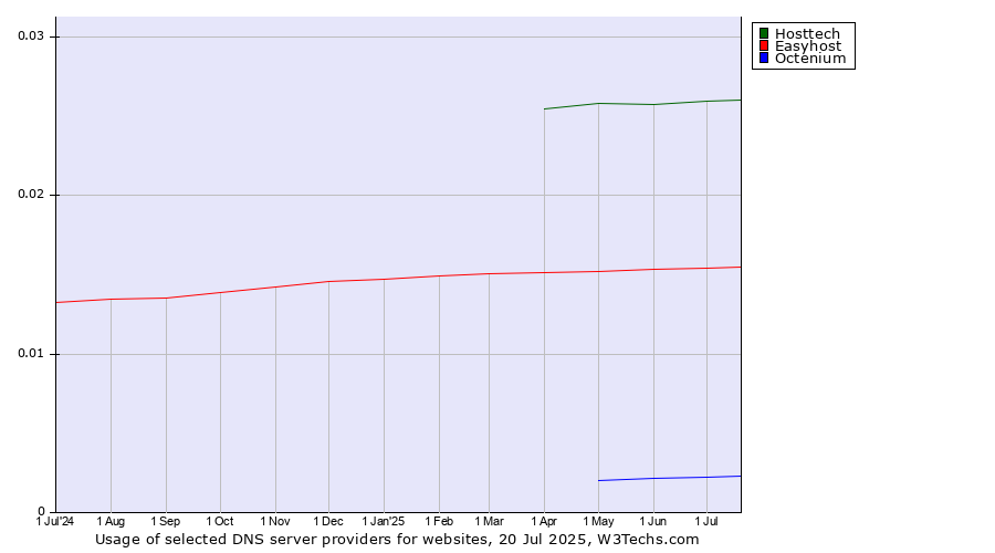 Historical trends in the usage of Hosttech vs. Easyhost vs. Octenium