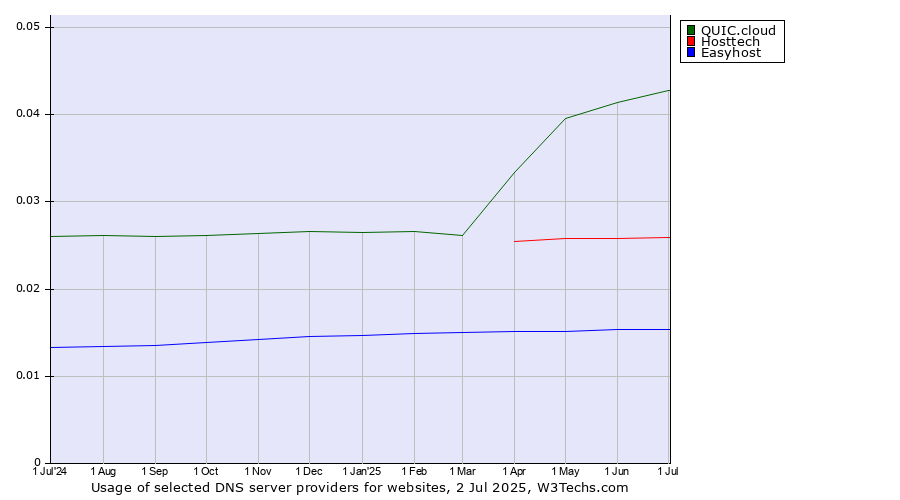 Historical trends in the usage of QUIC.cloud vs. Hosttech vs. Easyhost