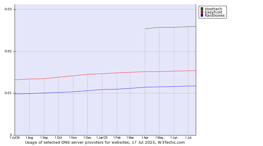 Historical trends in the usage of Hosttech vs. Easyhost vs. Raidboxes