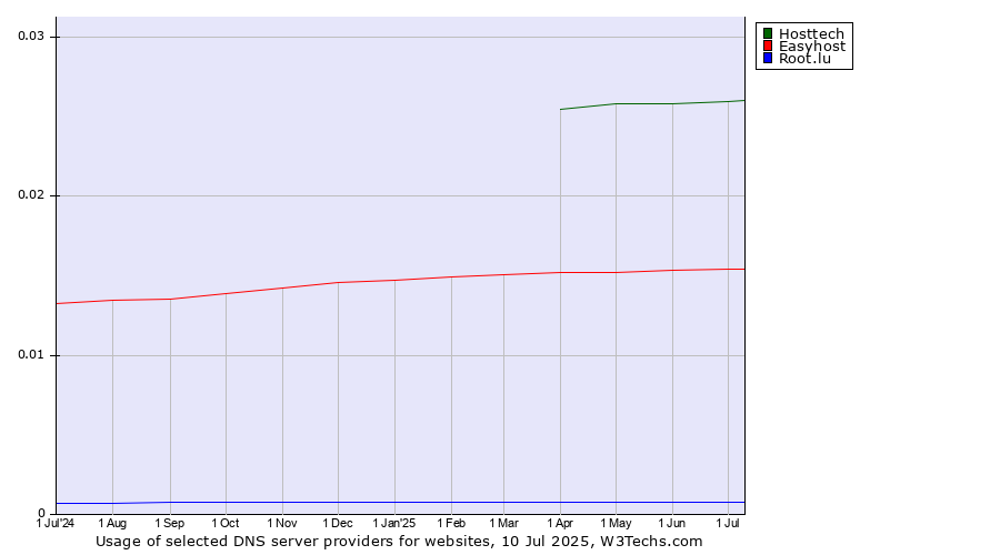 Historical trends in the usage of Hosttech vs. Easyhost vs. Root.lu