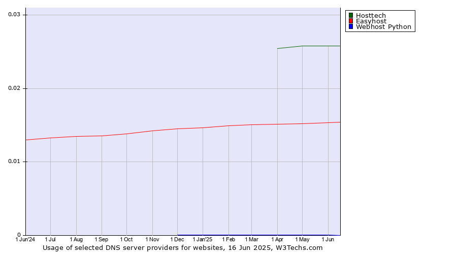 Historical trends in the usage of Hosttech vs. Easyhost vs. Webhost Python