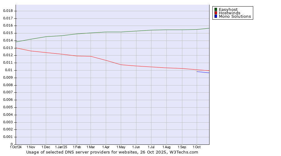 Historical trends in the usage of Easyhost vs. Hostwinds vs. Mono Solutions