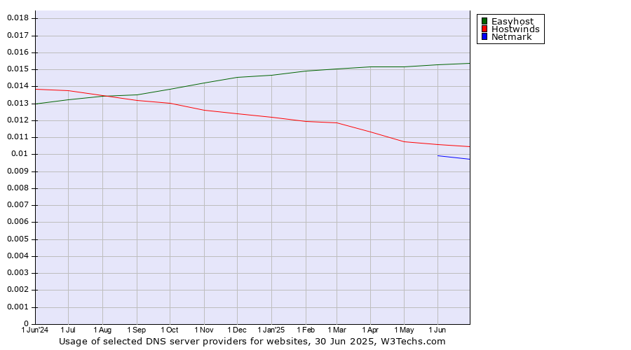 Historical trends in the usage of Easyhost vs. Hostwinds vs. Netmark