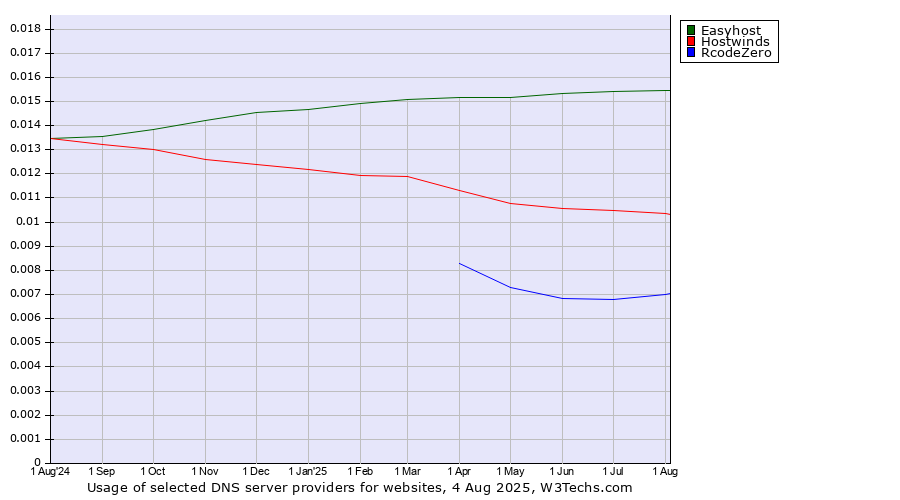 Historical trends in the usage of Easyhost vs. Hostwinds vs. RcodeZero