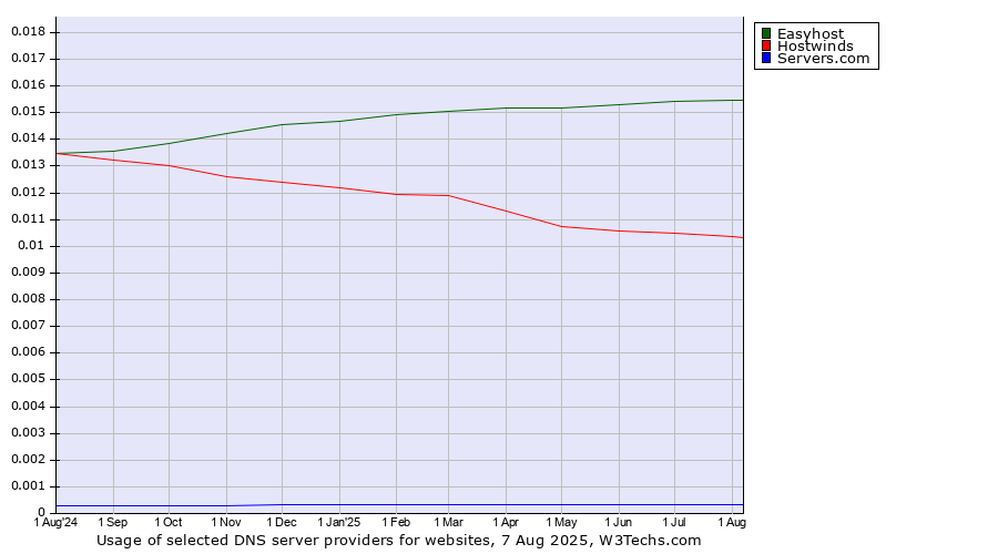 Historical trends in the usage of Easyhost vs. Hostwinds vs. Servers.com