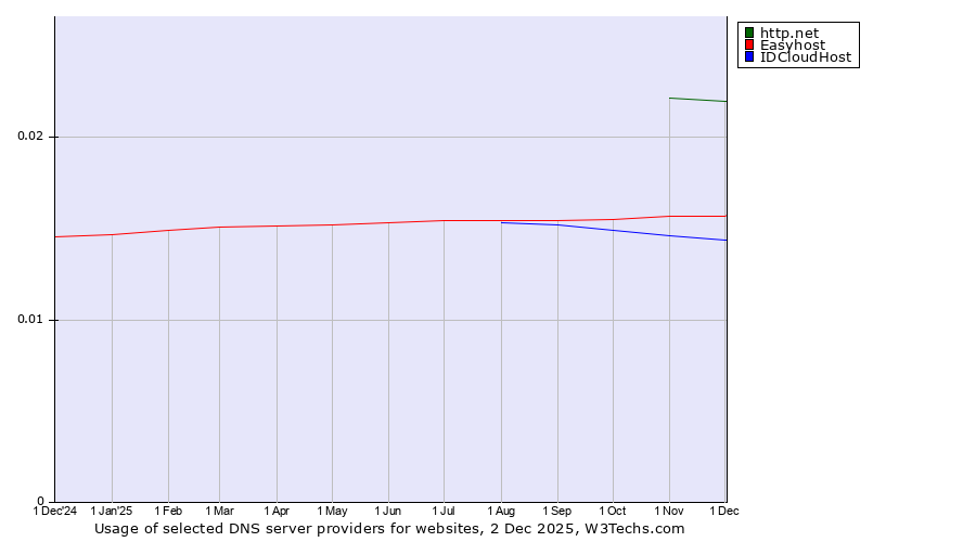 Historical trends in the usage of http.net vs. Easyhost vs. IDCloudHost