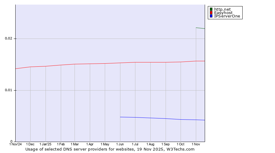 Historical trends in the usage of http.net vs. Easyhost vs. IPServerOne