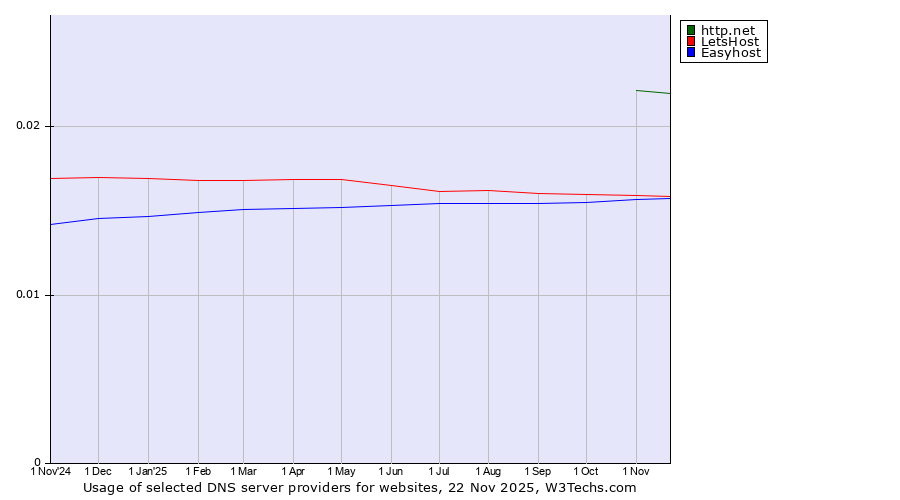 Historical trends in the usage of http.net vs. LetsHost vs. Easyhost