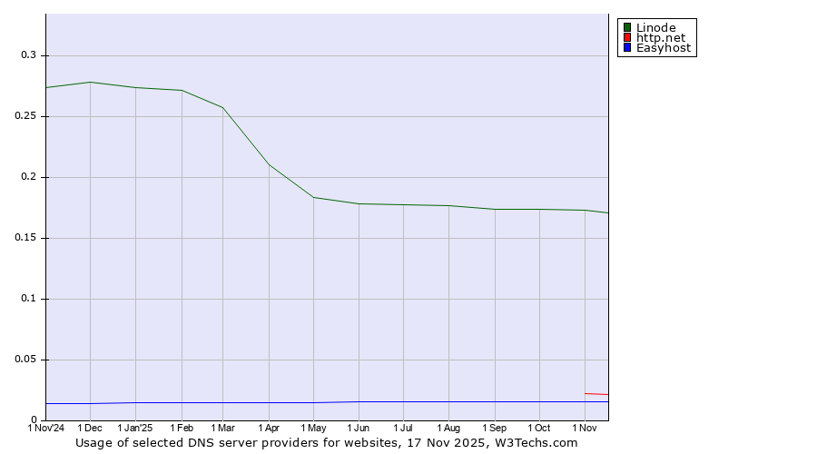 Historical trends in the usage of Linode vs. http.net vs. Easyhost